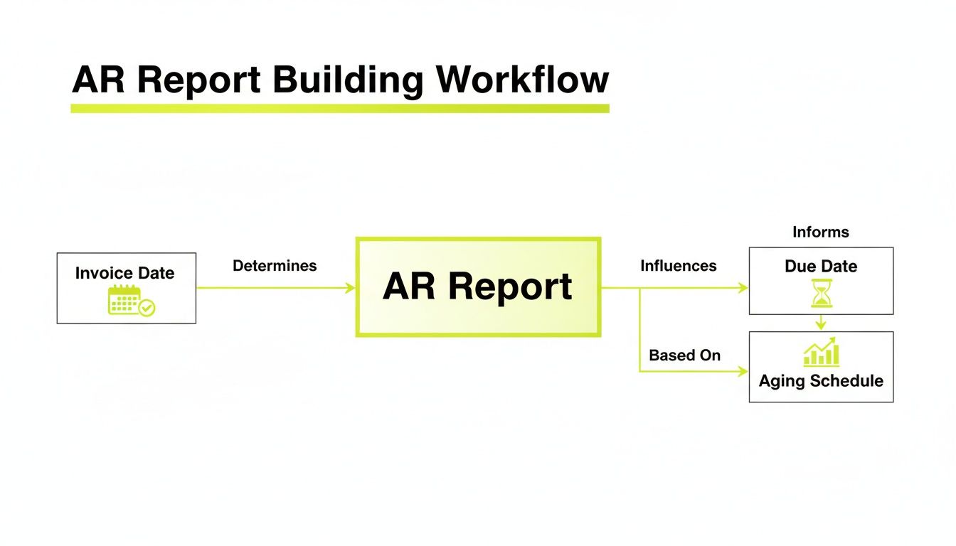 AR Report Building Workflow diagram detailing how invoice date determines the AR report, influencing due date and aging schedule.