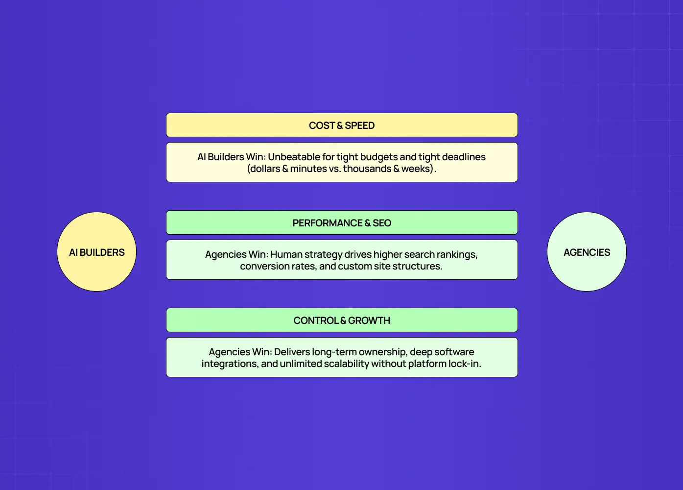 Comparison of AI website builders and agencies across cost, speed, SEO, performance, scalability, and long-term growth.