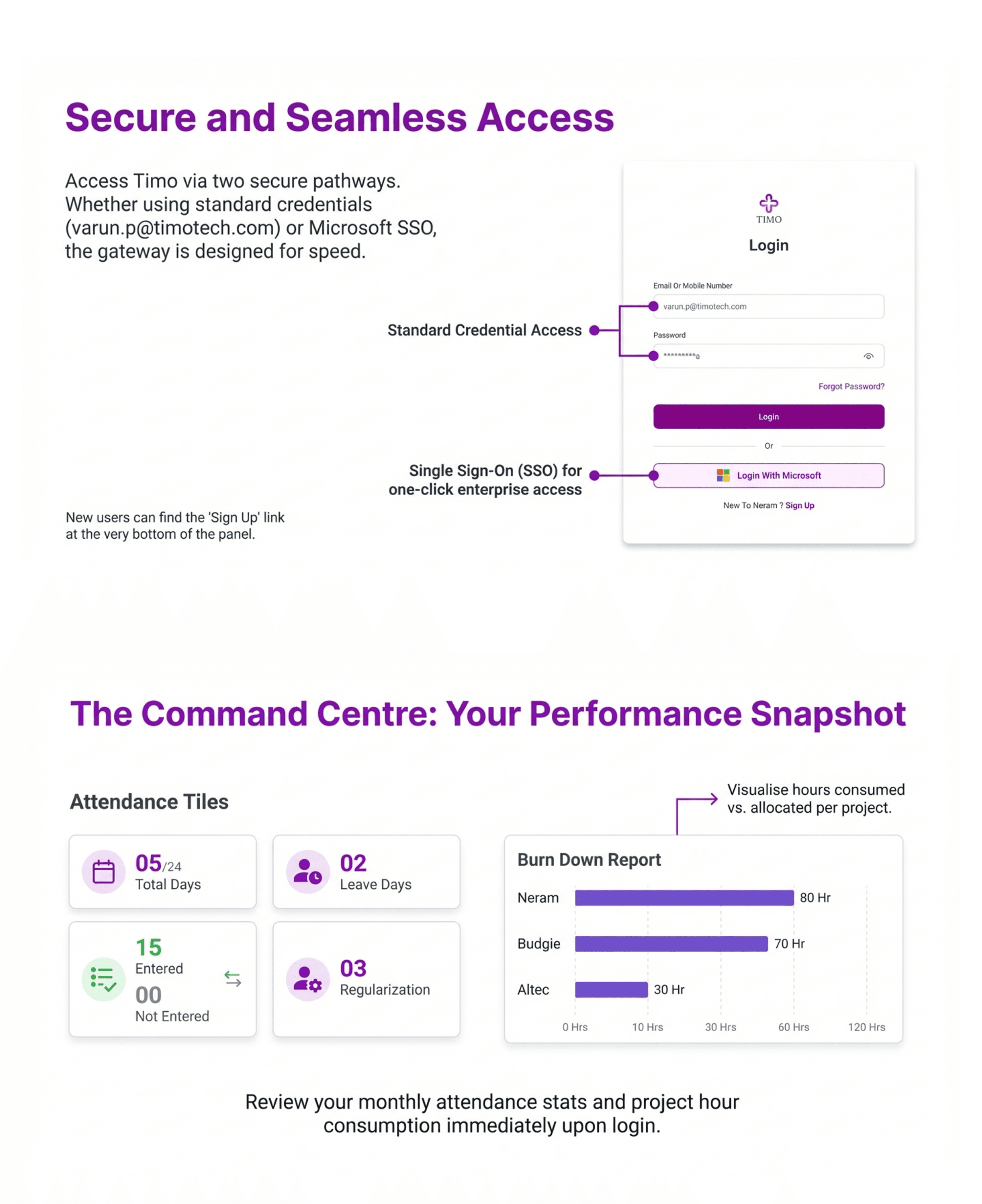 “Employee dashboard displaying calendar-based work logs, task entry status, timesheet charts, and project-wise effort summary.”