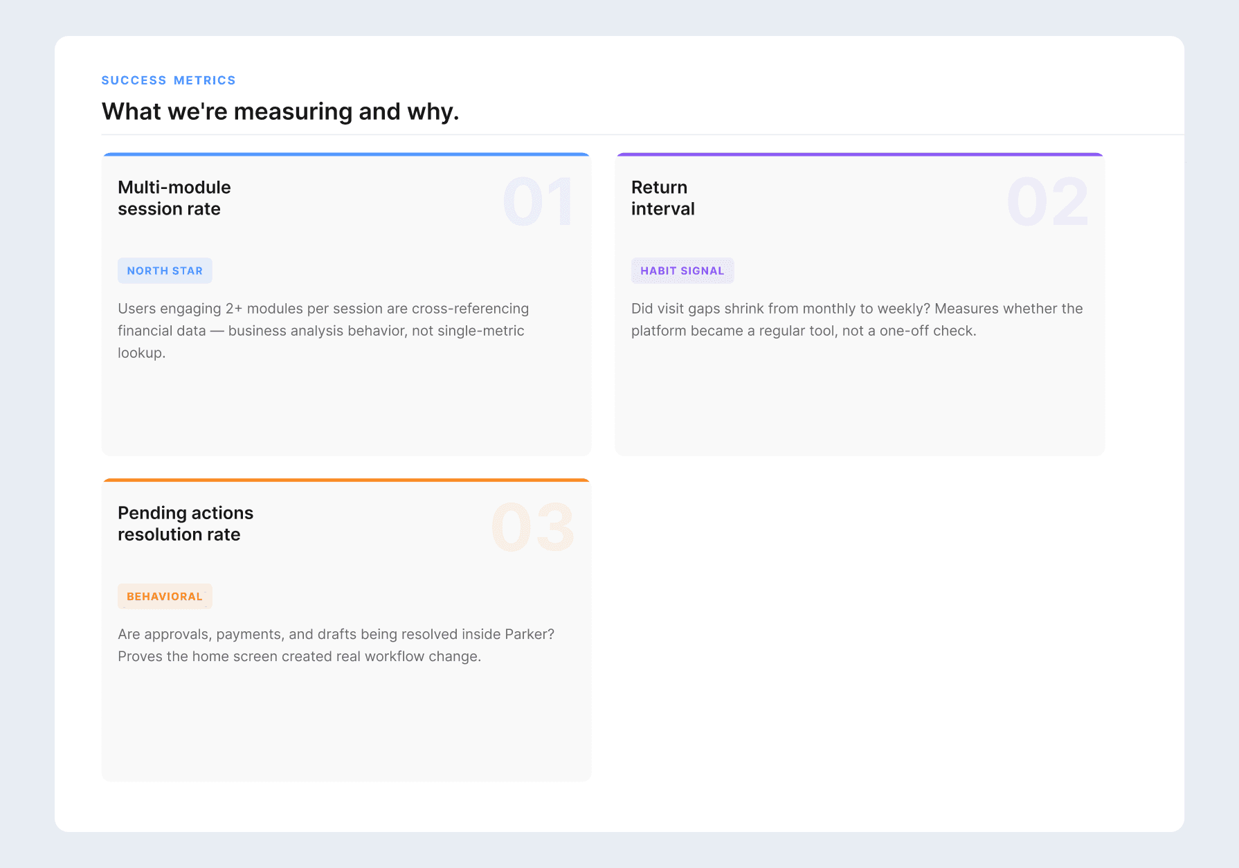 DAU would have measured the wrong thing. These three metrics were chosen because they prove cross-product engagement, the only signal that validates the platform vision.