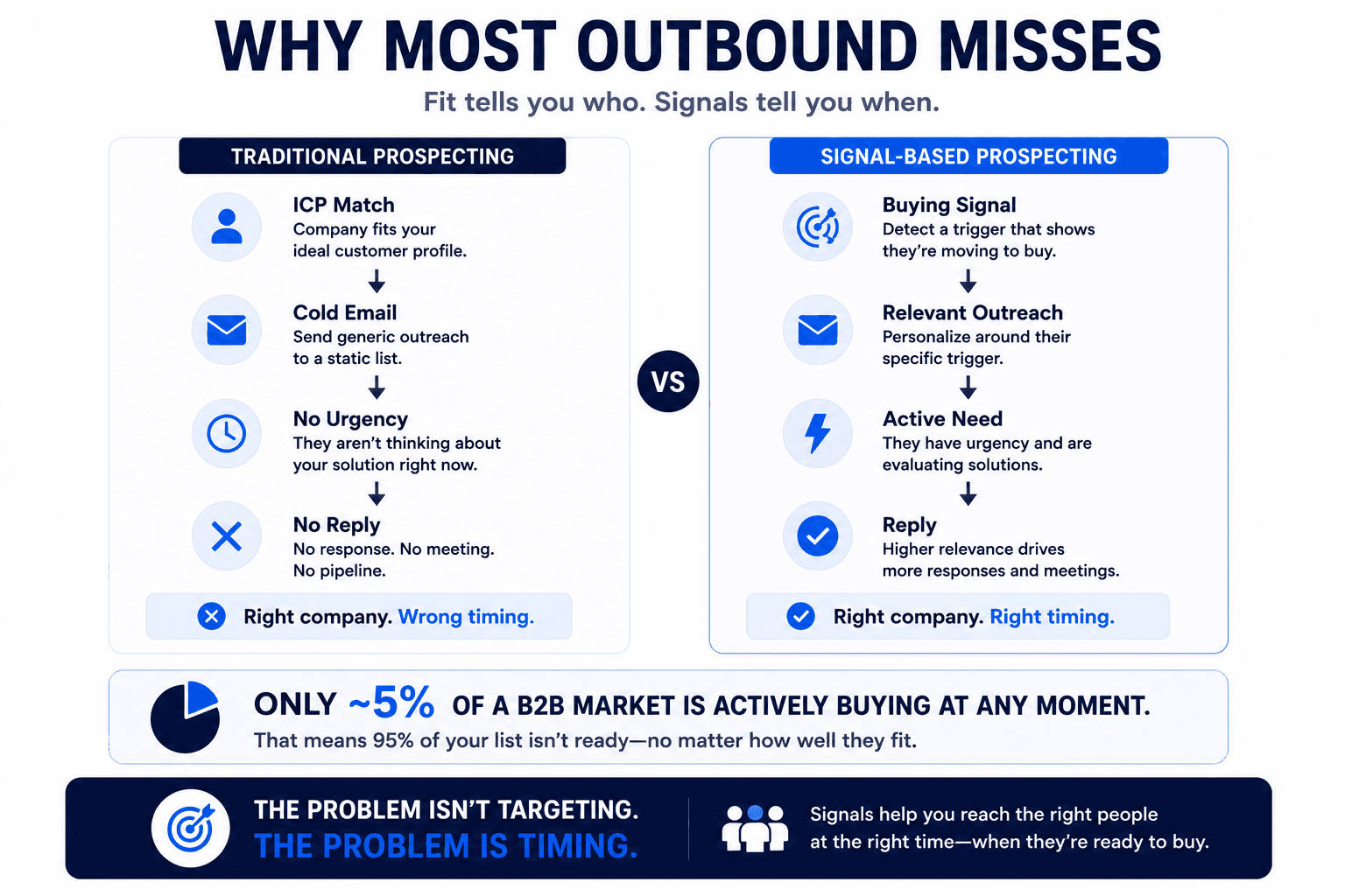 Comparison of traditional vs signal-based prospecting showing buying signals, outreach timing, and improved B2B sales responses.