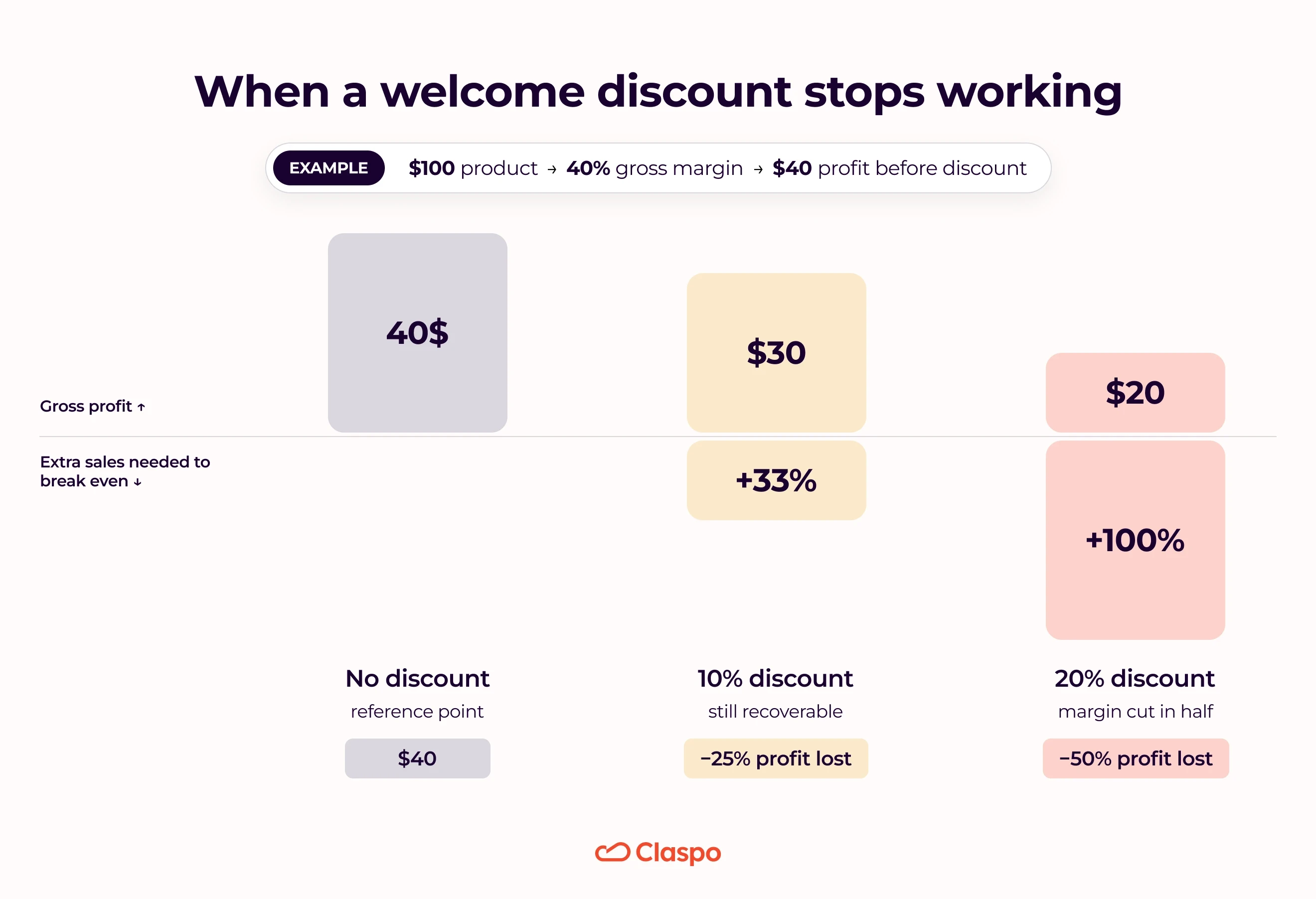 When a welcome discount stops working