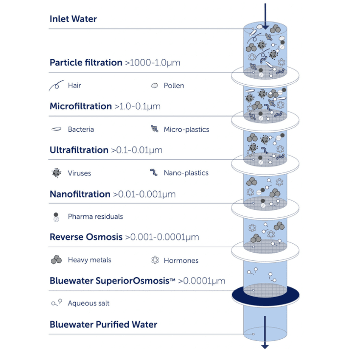 System osmozy Bluewater Spirit Universal