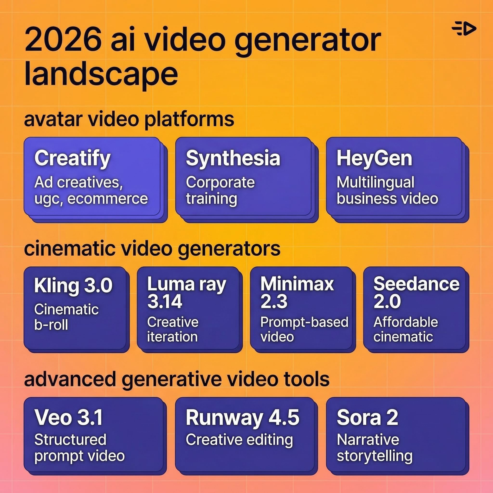 AI video generator landscape 2026
