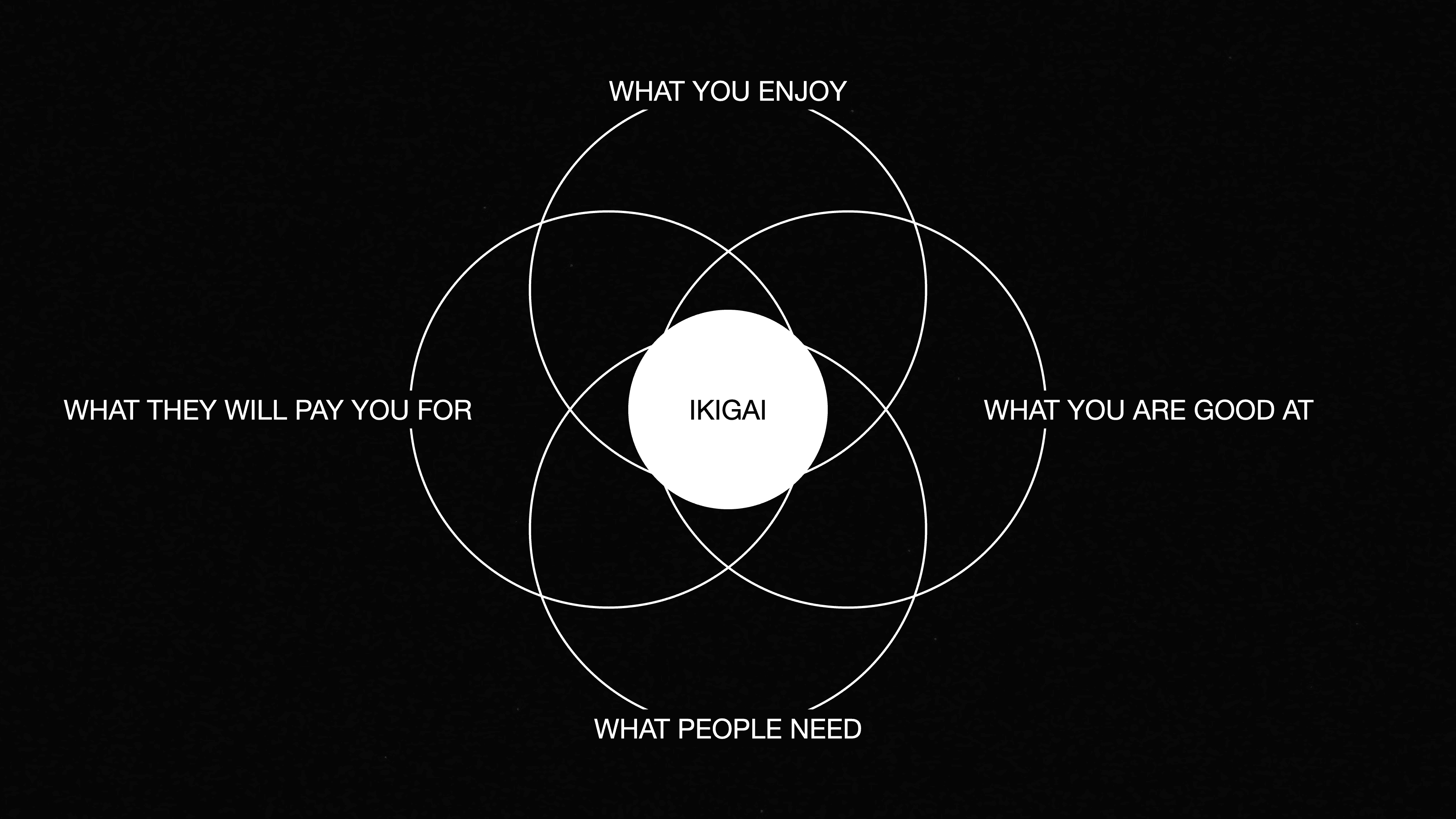 Find your Ikigai - "a reason to live"