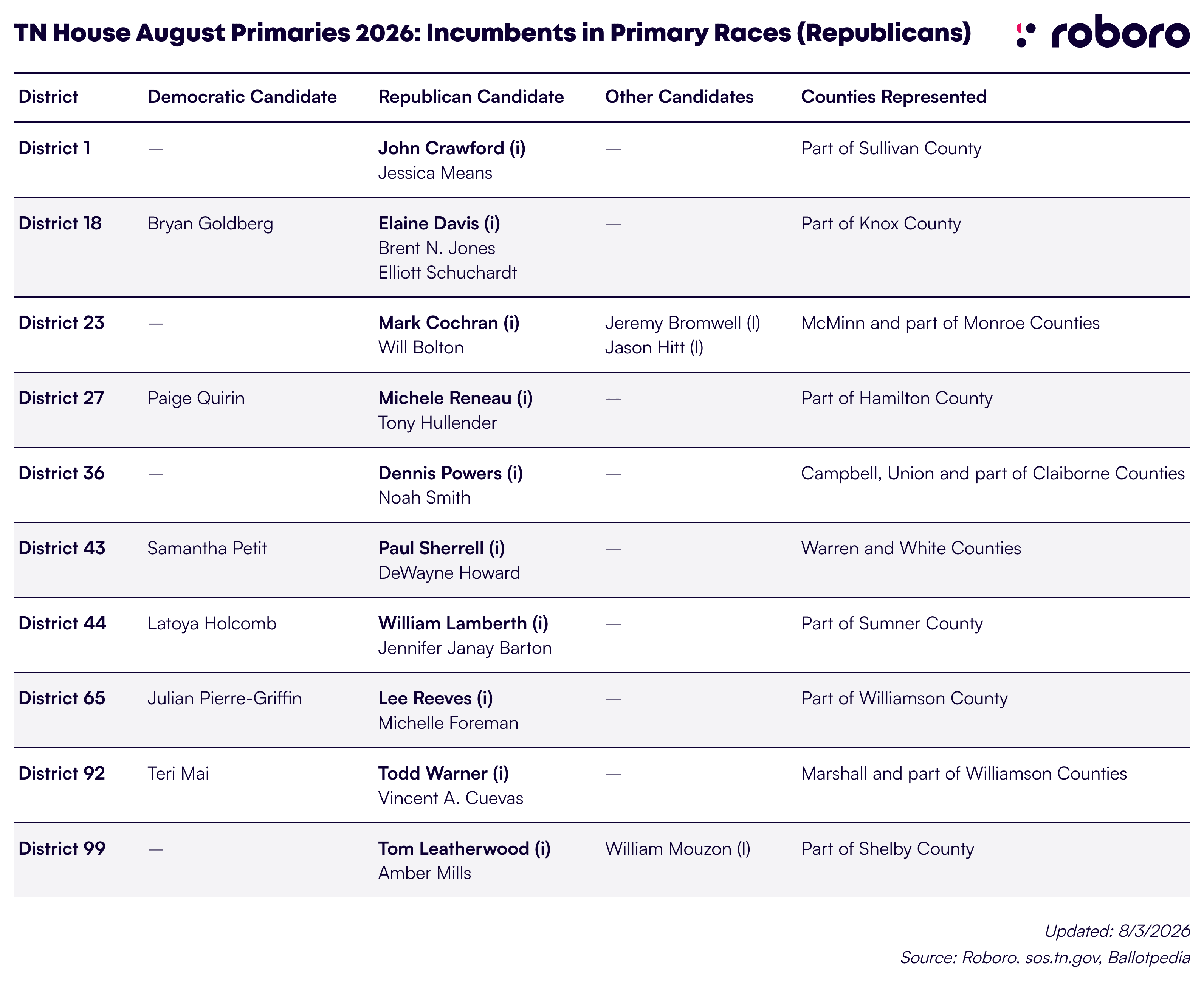 TN House August Primaries 2026: Incumbents in Primary Races - Republicans
