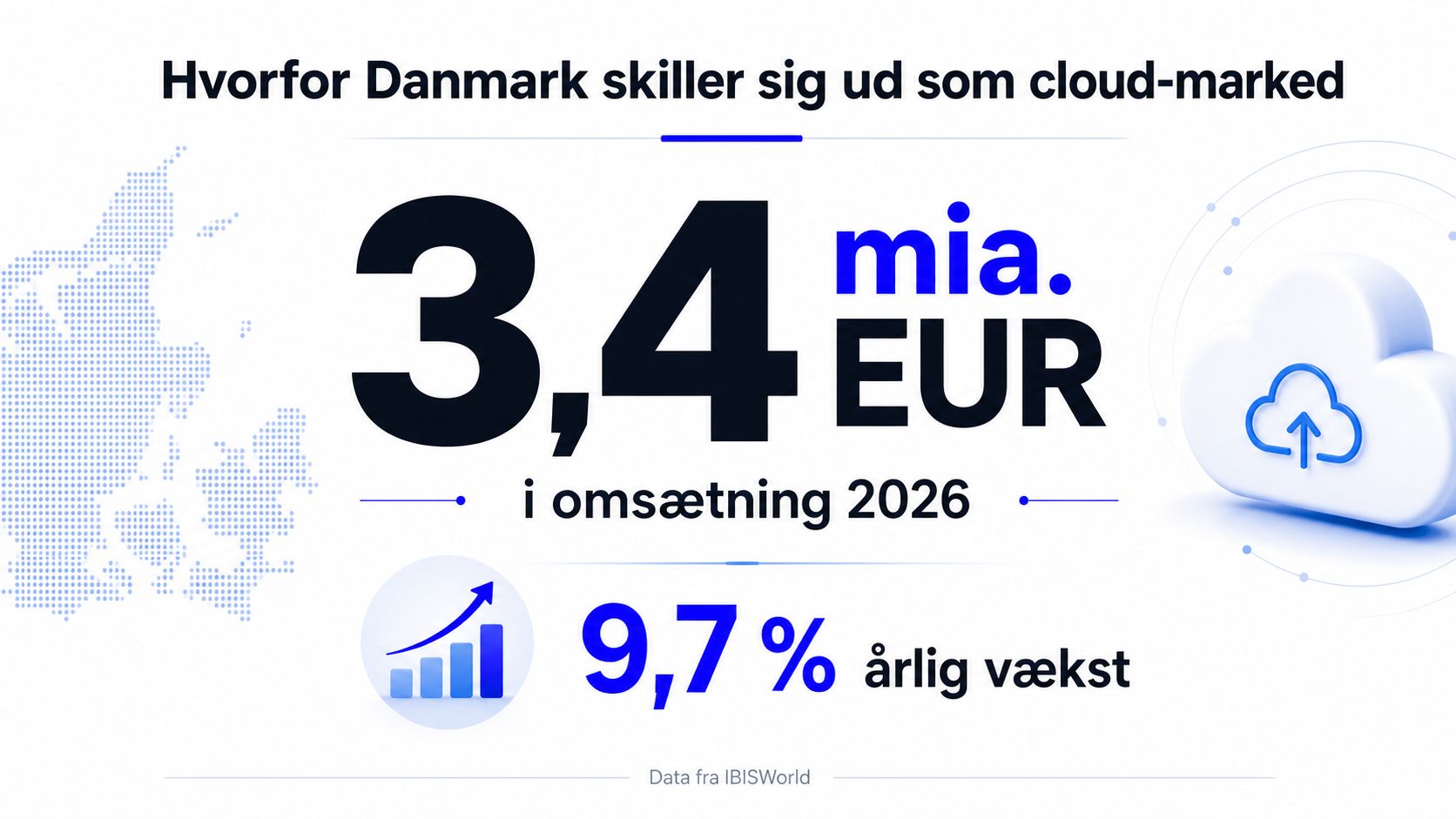Grafik der viser vækstpotentialet i det danske cloud-marked med en omsætning på 3,4 milliarder euro i 2026.