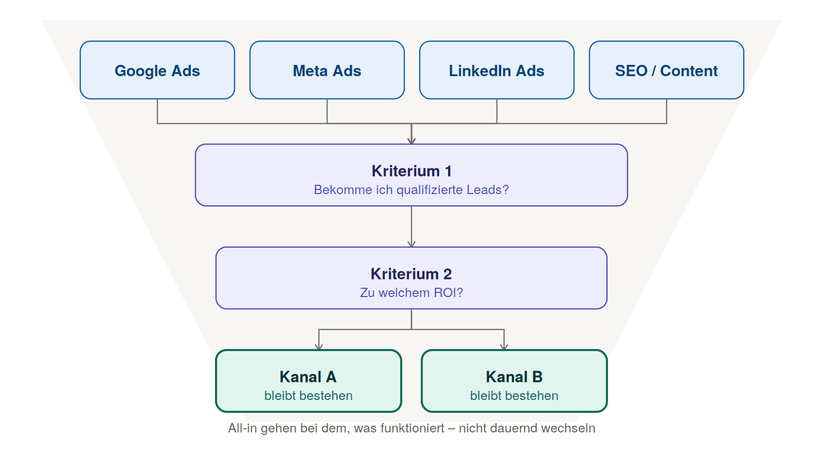 Übersichtsgrafik verschiedener Marketing-Kanäle – etwa LinkedIn Ads, Google Ads und Meta Ads – die alle auf den Return on Investment einzahlen.