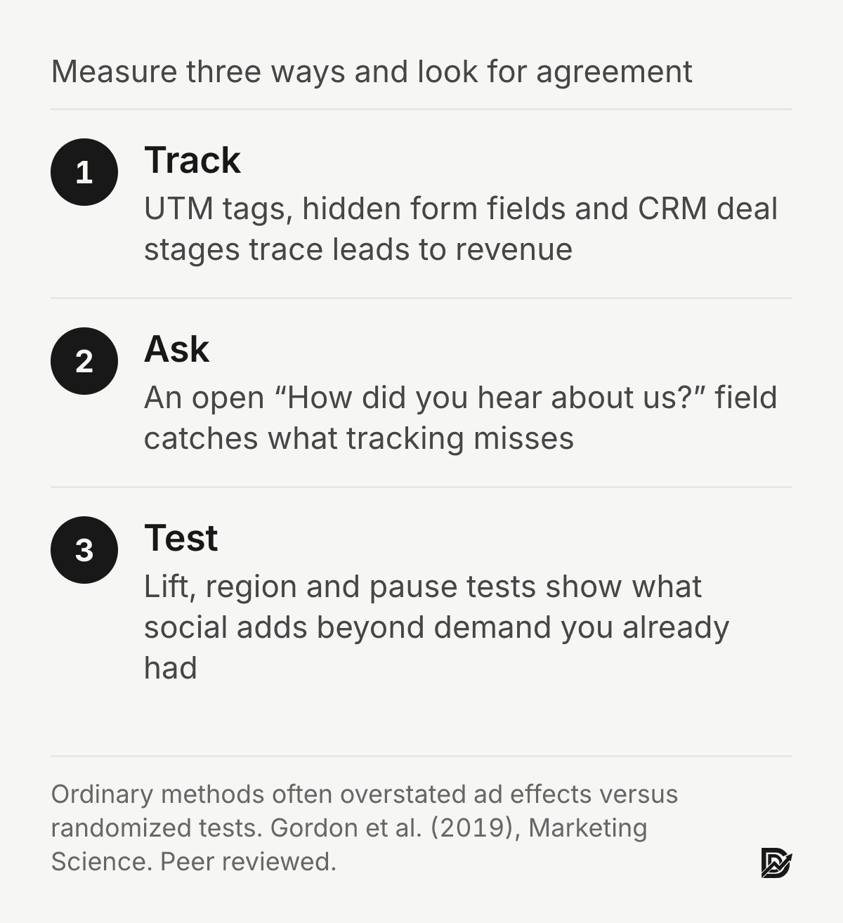 Measure social media ROI three ways and look for agreement: track with UTM tags and CRM stages, ask buyers how they heard about you, and test with lift, region and pause tests