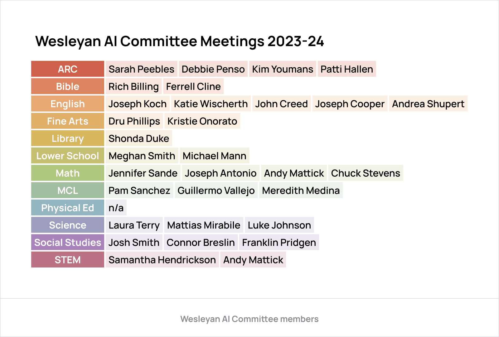 List of people of Wesleyan's AI committee and what subject/grades they teach.