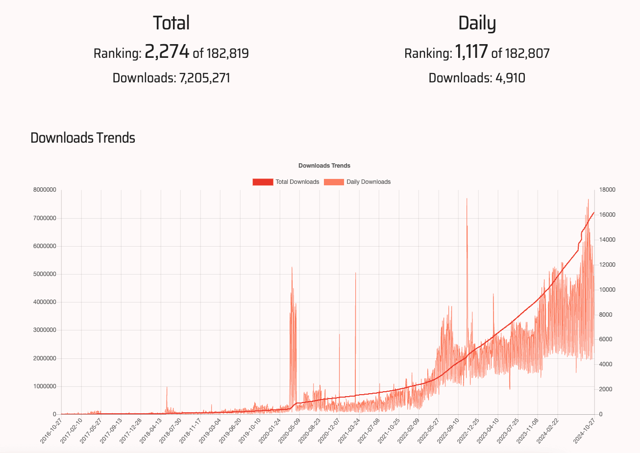 Number of downloads from bestgems of HexaPDF