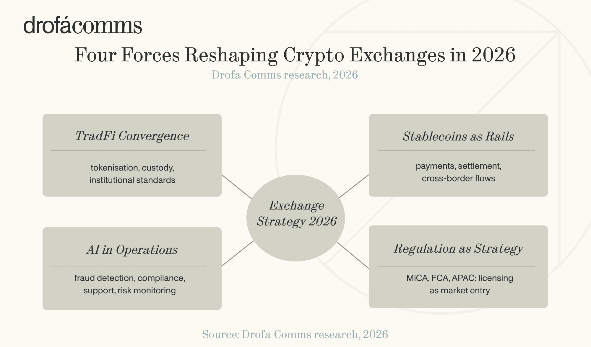 Diagram of four forces shaping crypto exchange strategy in 2026: TradFi convergence, stablecoins, AI in operations, and regulation.