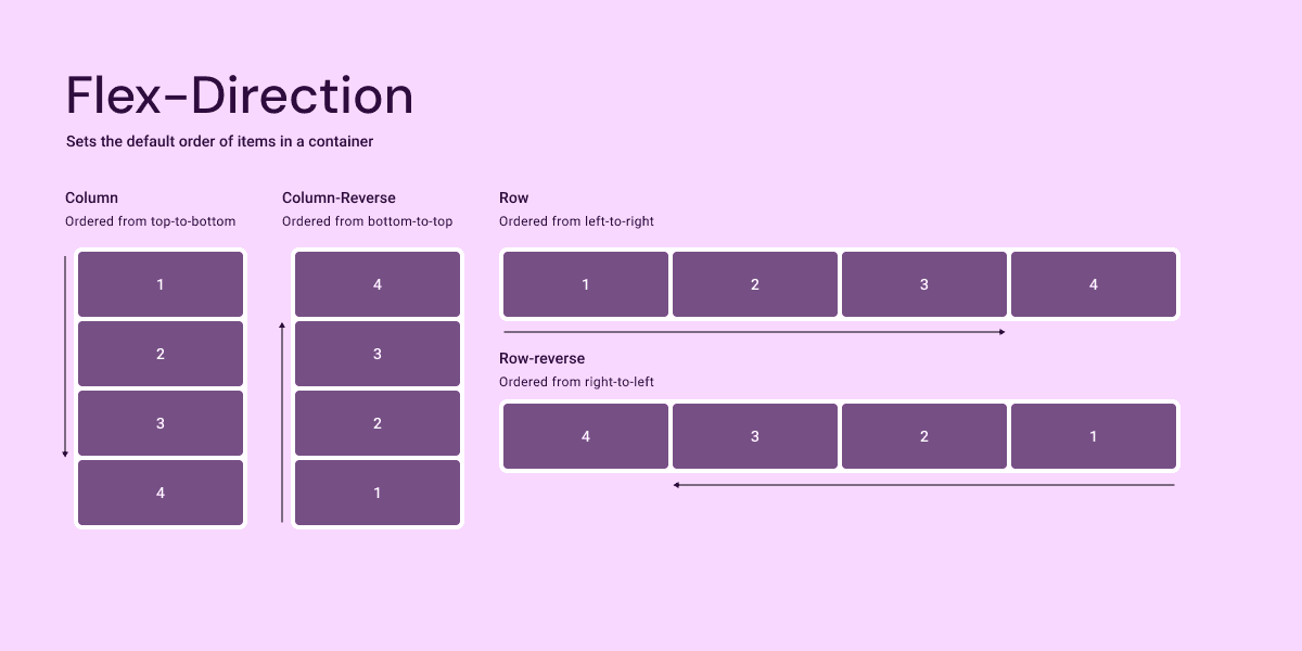 A graphic of flex-box container direction. Showing column, column-reverse, row, and row-reverse