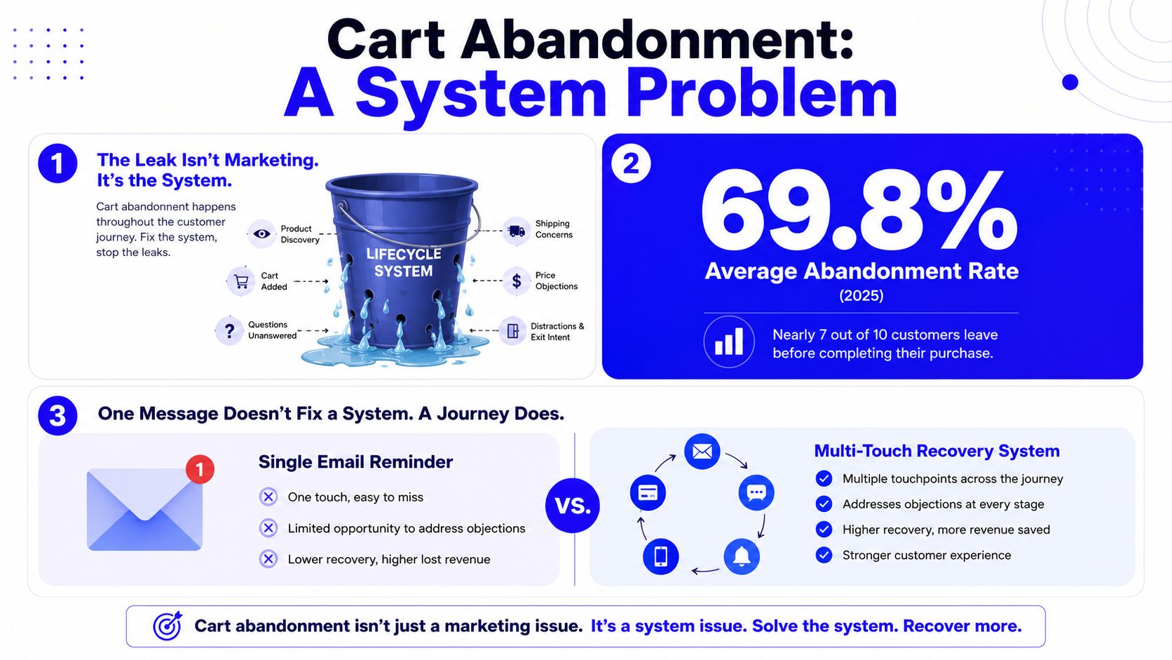 An infographic titled Cart Abandonment: A System Problem, illustrating why cart recovery requires a multi-touch journey approach.