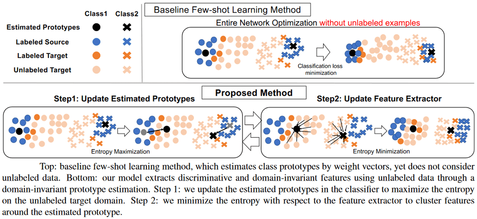 Baseline Few-shot learning method