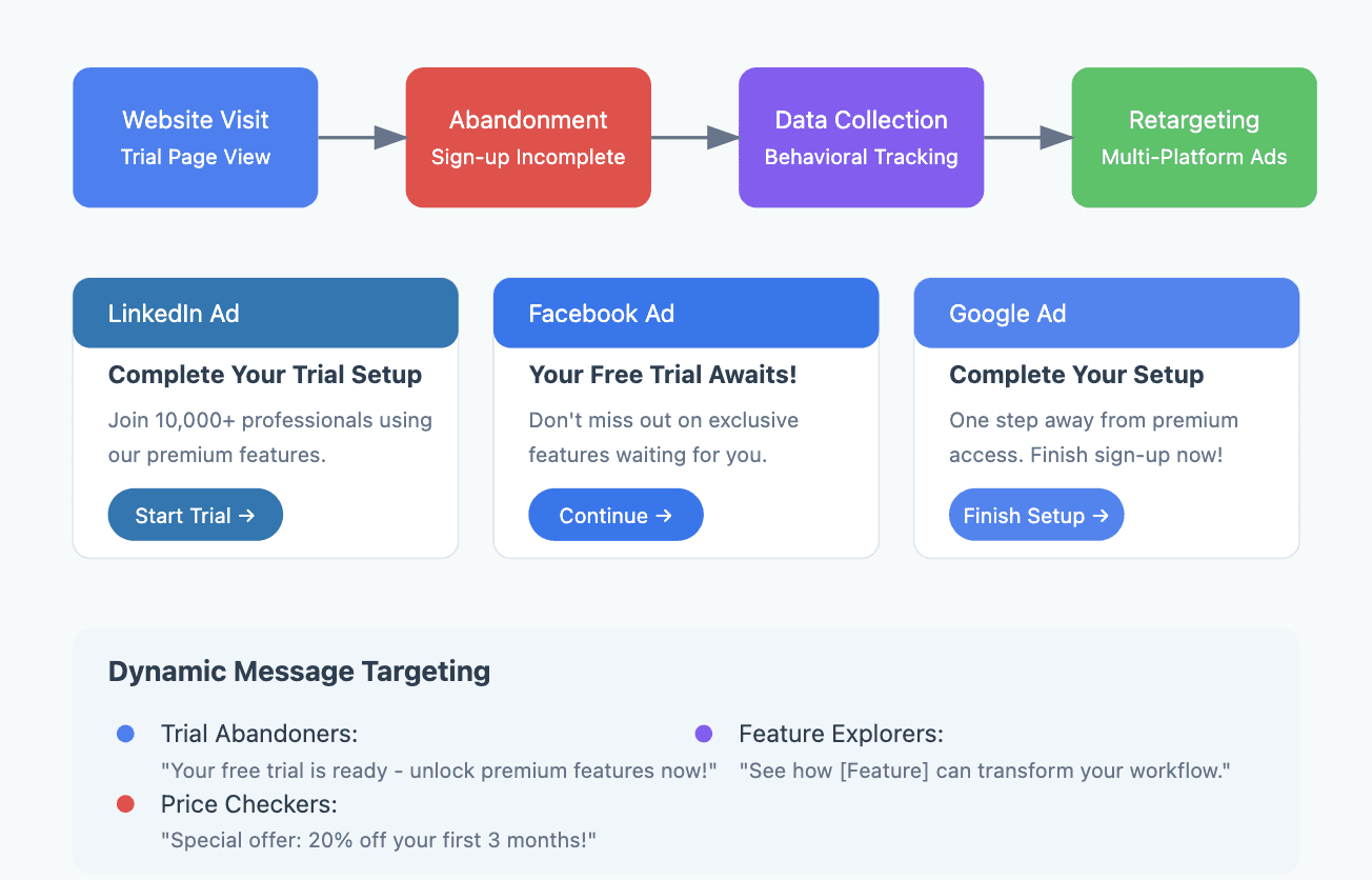 retargeting campaings 