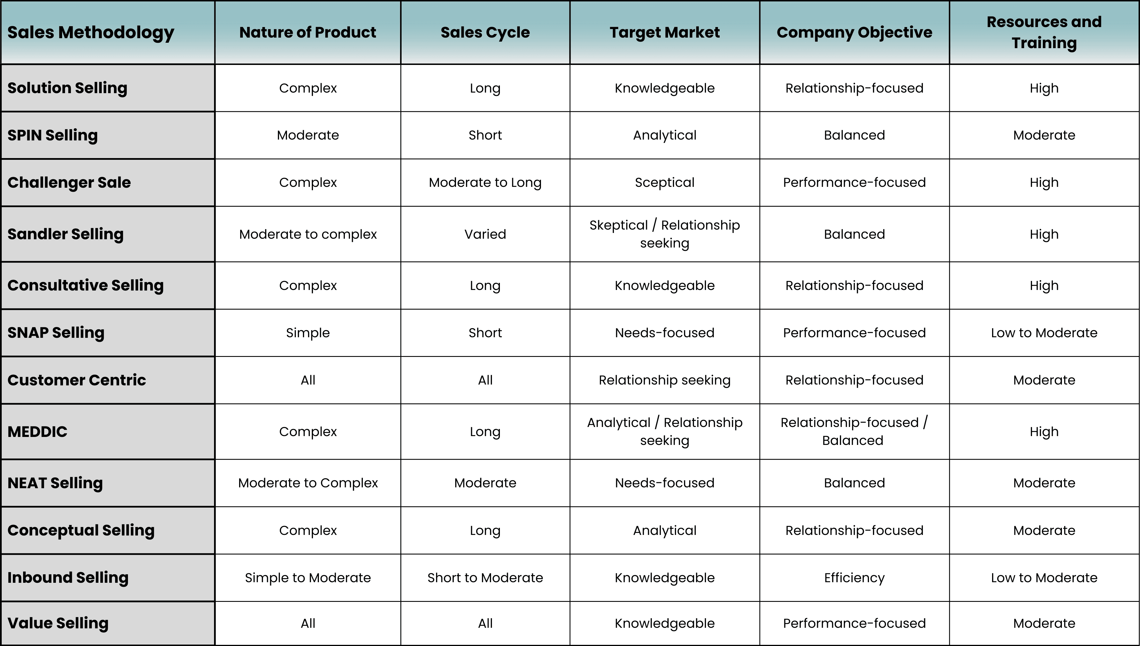 Building the Ultimate Sales Machine - The guide to selecting the best Sales  Methodologies in 2024