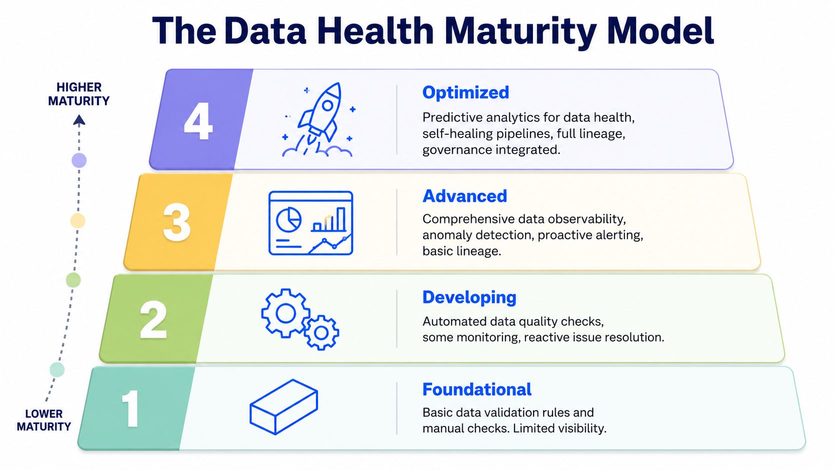 A pyramid chart illustrating The Data Health Maturity Model with four distinct stages from foundational to optimized.