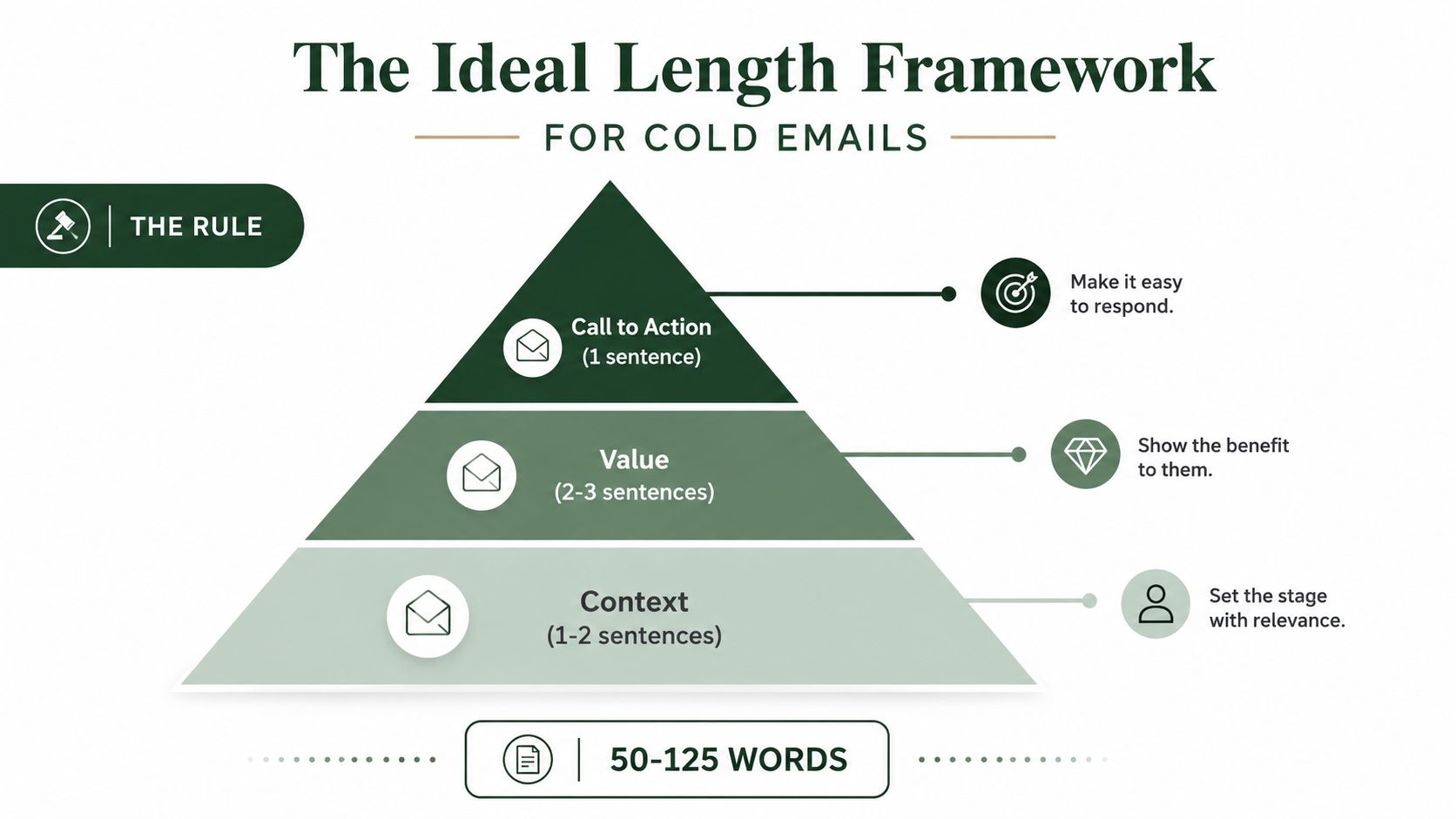 A pyramid diagram illustrating the ideal length framework for writing effective and concise cold emails.