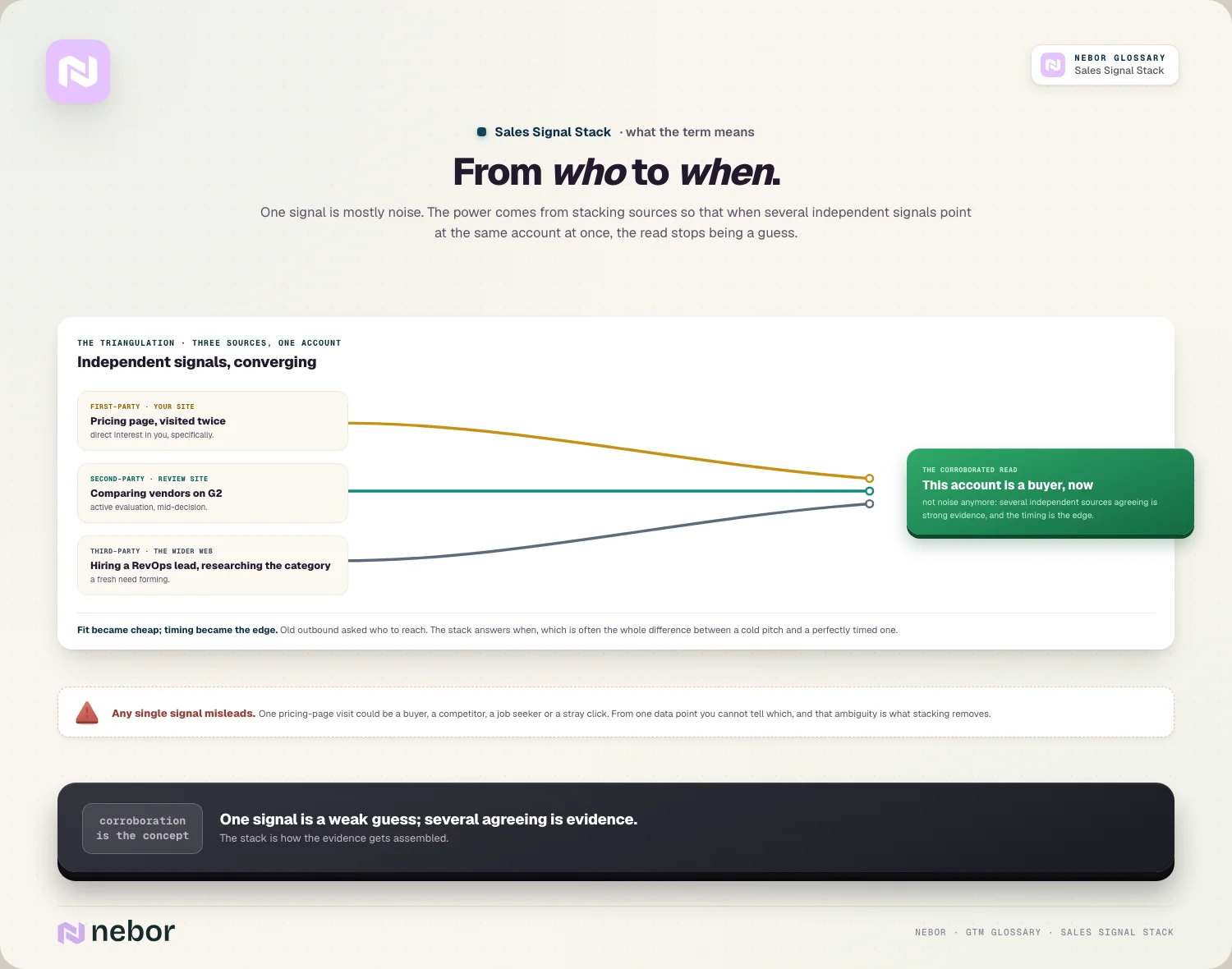 From who to when: three independent signals converging on one corroborated buyer