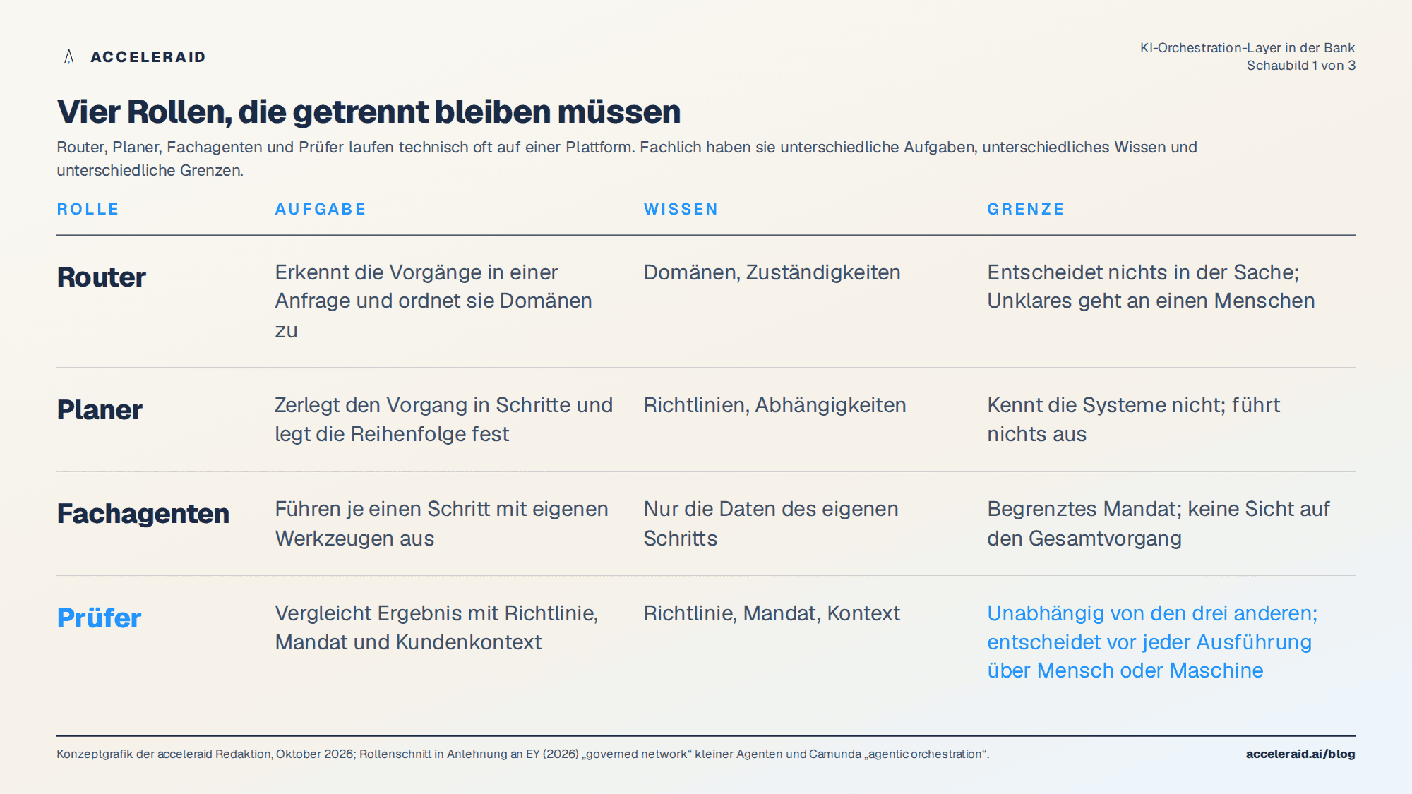 Vier Rollen des KI-Orchestration-Layers: Router, Planer, Fachagenten und Prüfer mit Aufgabe, Wissen und Grenze je Rolle