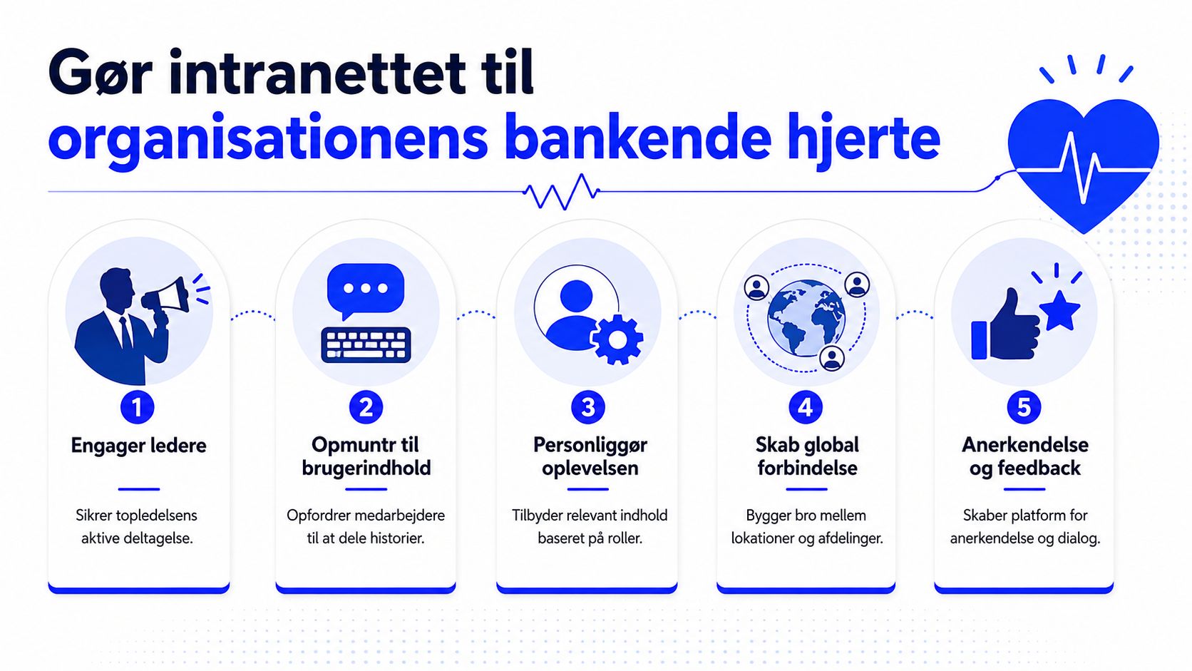 En infografik om hvordan man gør intranettet til organisationens bankende hjerte gennem fem trin for bedre medarbejderengagement.