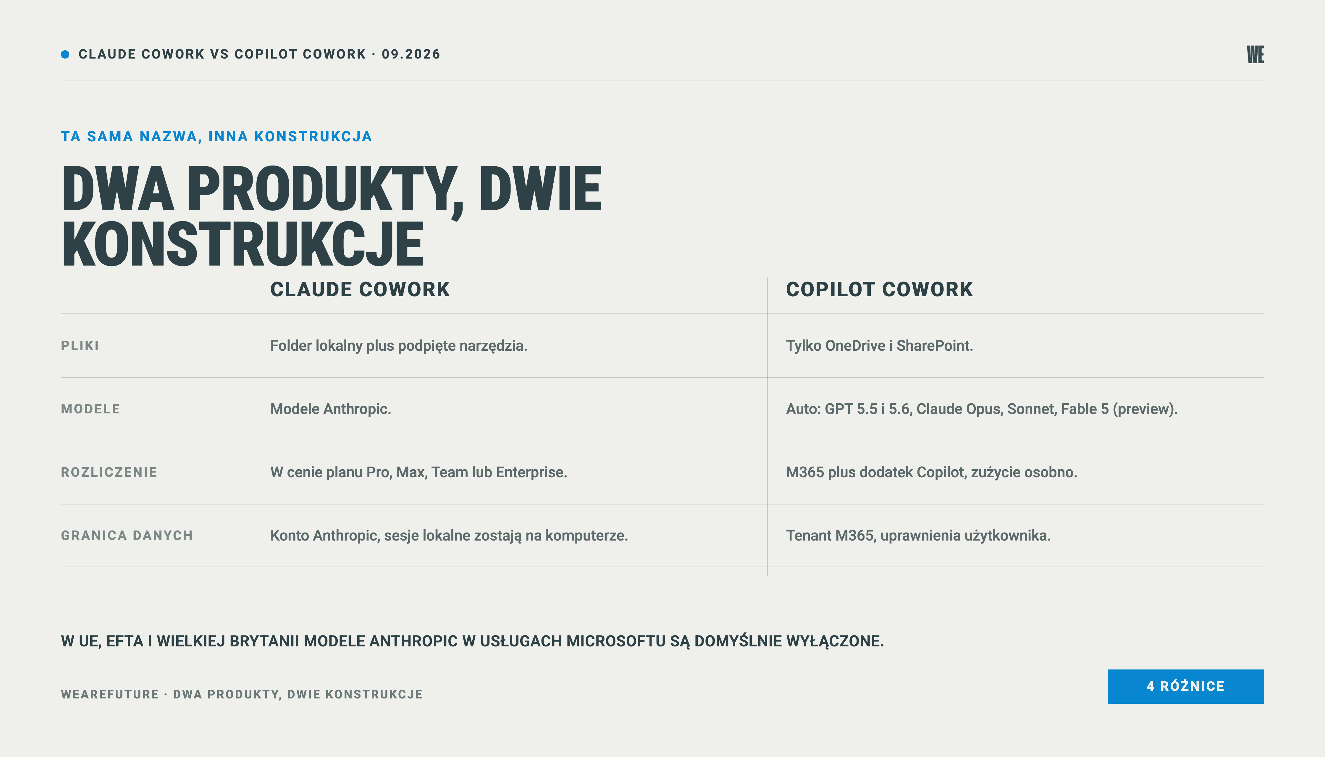 Porównanie Claude Cowork i Copilot Cowork: pliki lokalne kontra OneDrive i SharePoint, modele, rozliczenie i granica danych.
