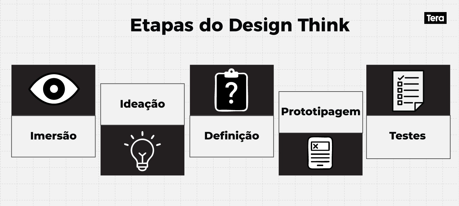 Etapas do Design Thinking