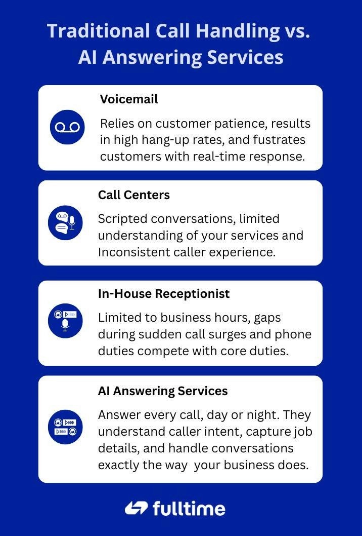 Image comparing traditional call handling solutions such as voicemail, call centers, and in-house receptionists with AI answering services.