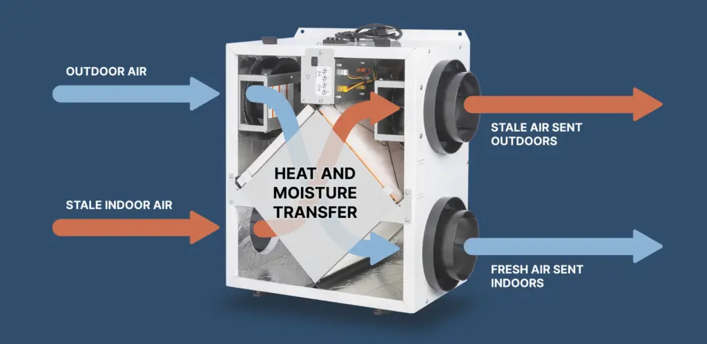 HVAC ductwork with mastic sealant at air handler connection on an SEGC job site