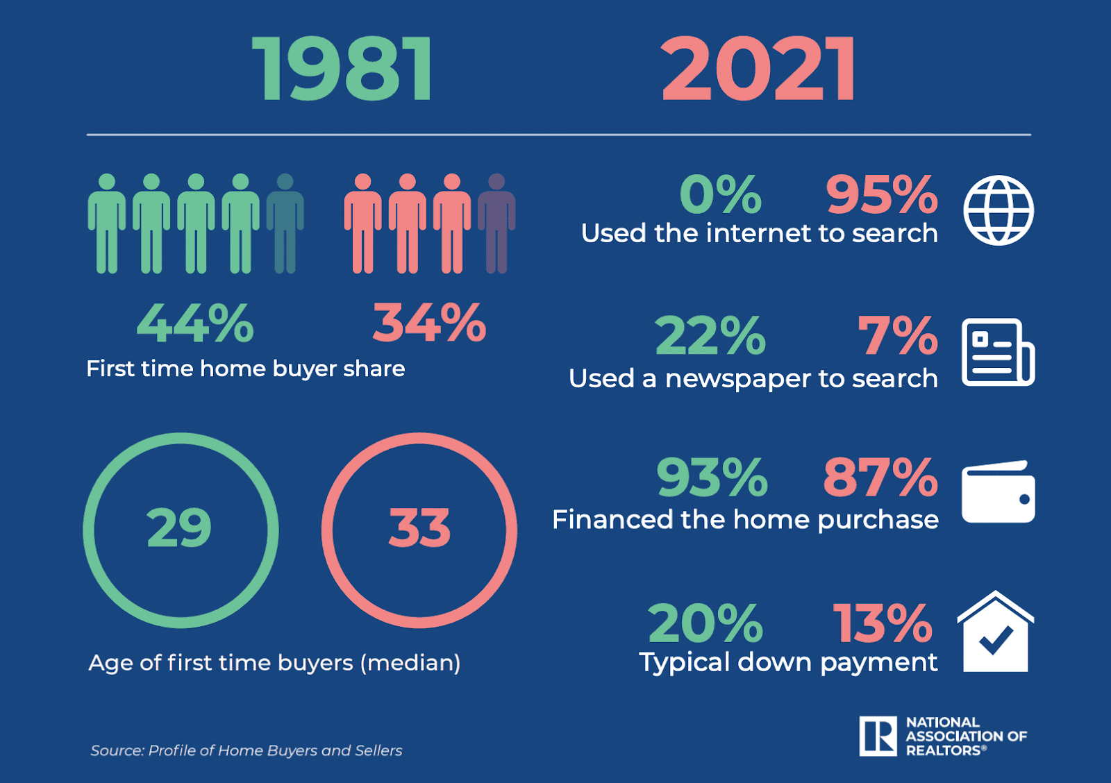 profile of home buyers and sellers