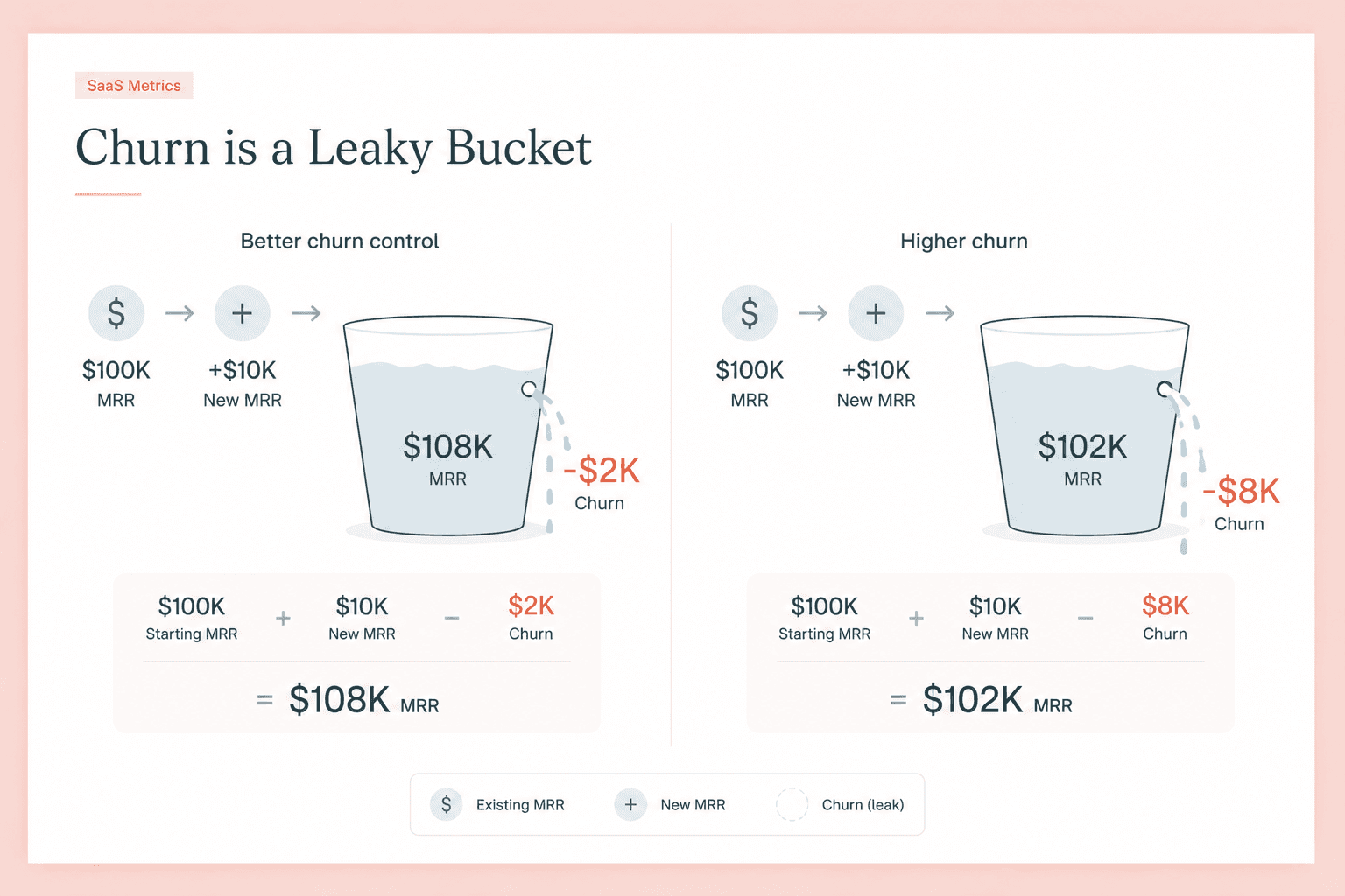 How churn affects SaaS growth