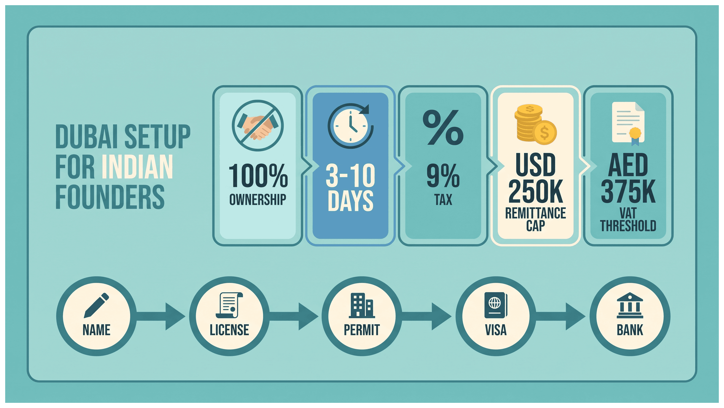 Infographic: Do Indian Nationals Need a Local Partner in Dubai: Setup Cost, Route and Timeline