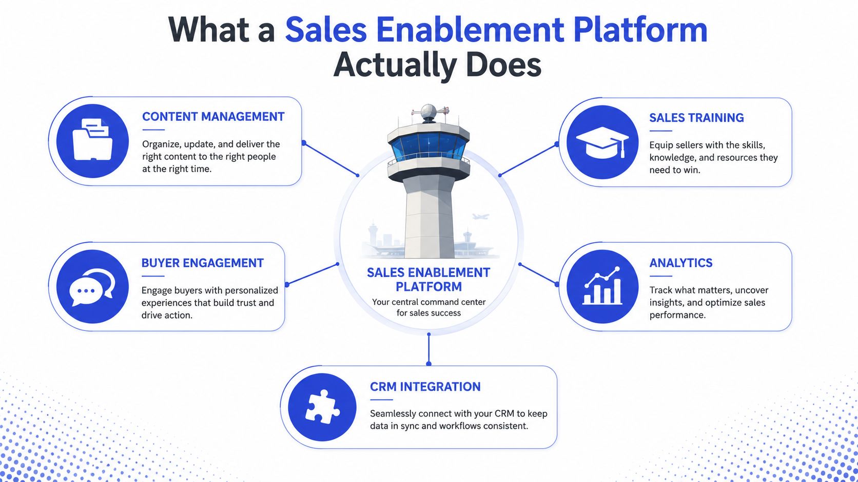 An infographic showing the five core functions of a sales enablement platform including content, training, analytics, engagement, and CRM.