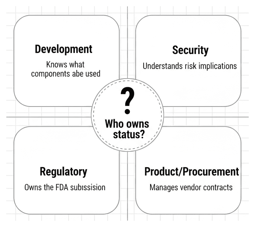 Four-quadrant diagram showing Development, Security, Regulatory, and Procurement teams with the question Who owns support status