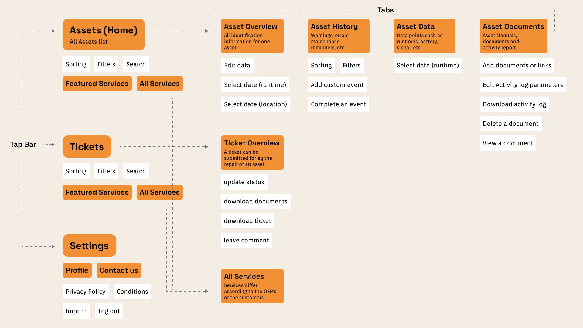 Information architecture of the app