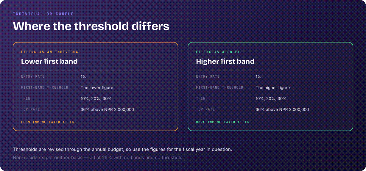 Nepal tax bands individual v couple