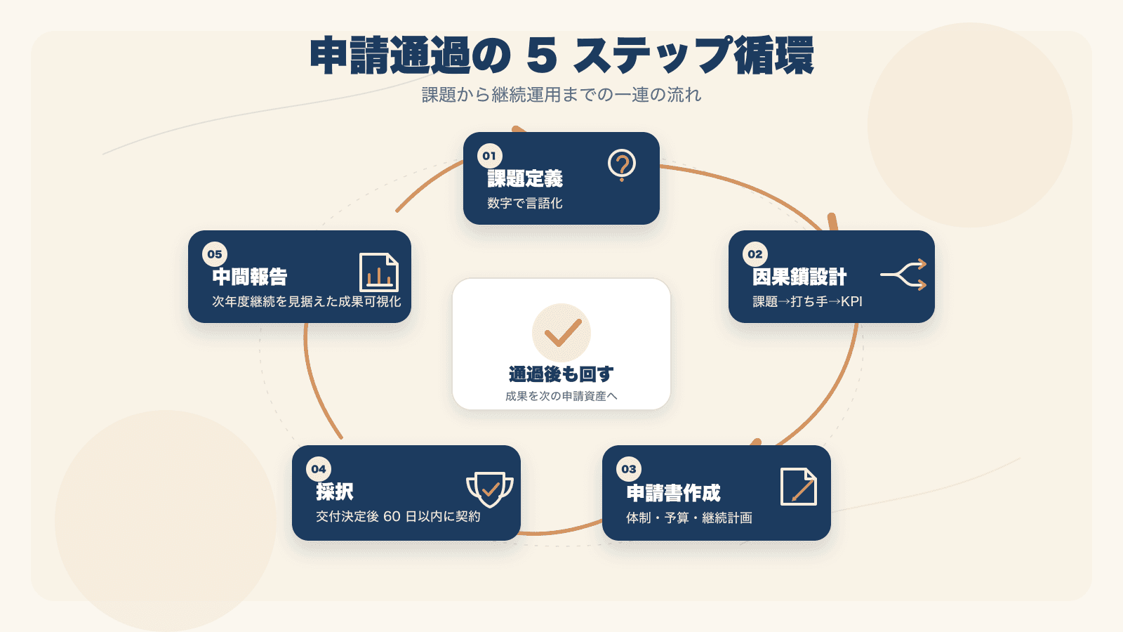 図2：申請通過の 5 ステップ循環（課題定義 → 因果鎖設計 → 申請 → 採択 → 中間報告）。