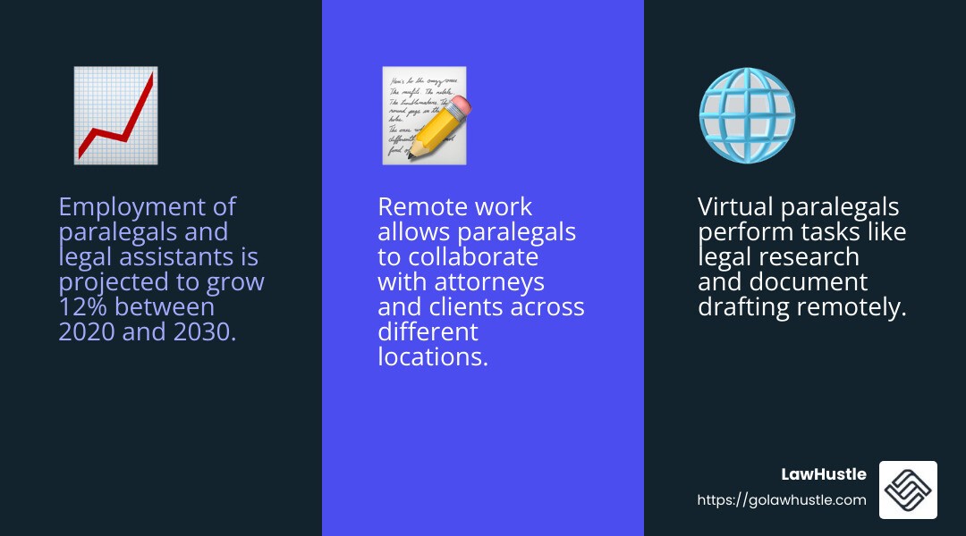 Employment of paralegals and legal assistants is expected to grow 12% between 2020 and 2030, faster than the average for all occupations. - virtual paralegal services reviews infographic 3_facts_emoji_blue