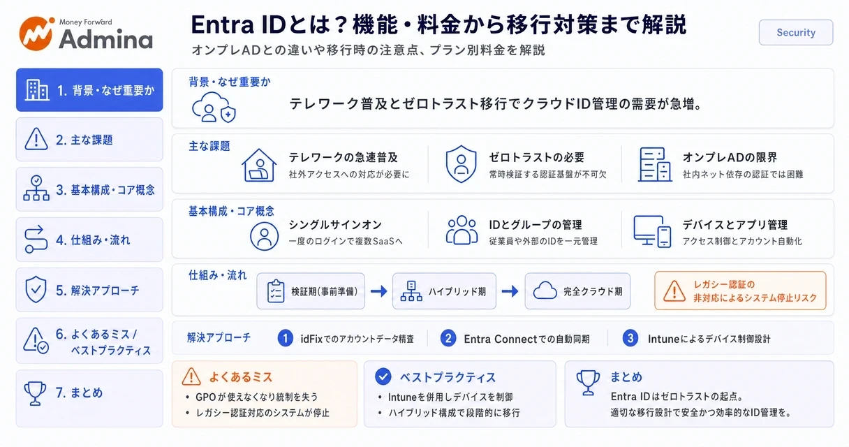 Microsoft Entra ID（旧Azure AD）の主要機能や料金体系、ゼロトラストに基づくID管理基盤の構築と移行対策を解説するインフォグラフィック。