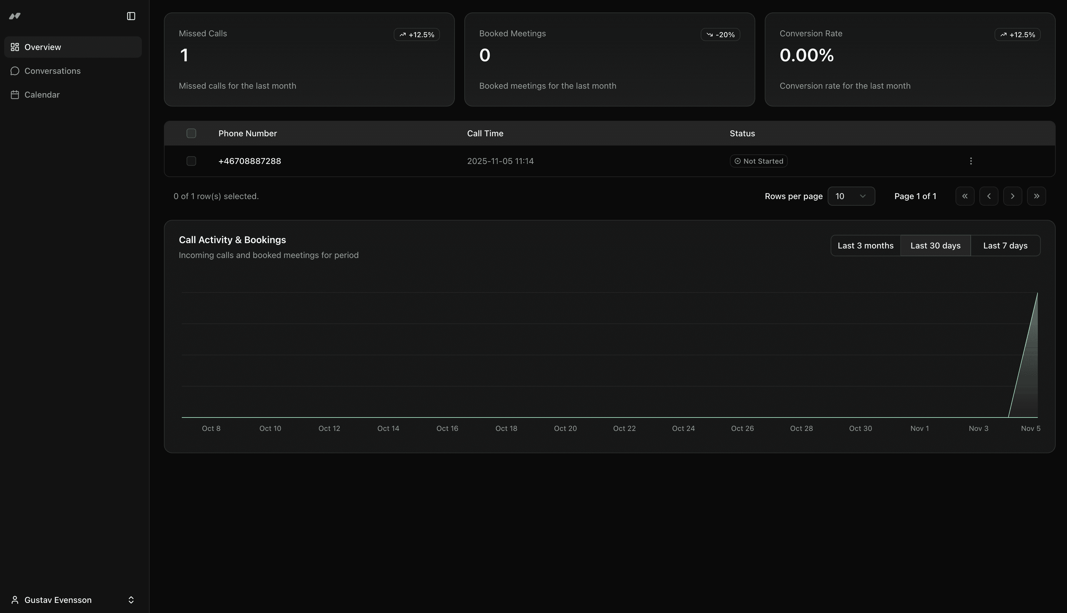 Business dashboard showing revenue, deals, customer list, growth chart, and new activity. 