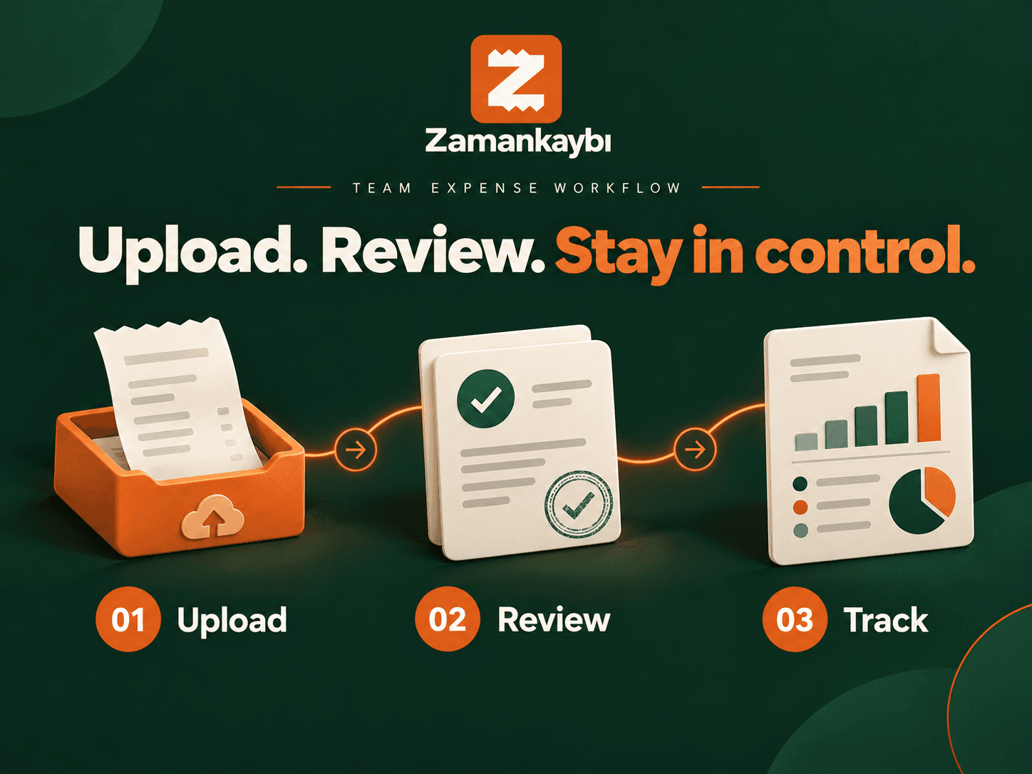 Illustrazione concettuale del flusso di gestione delle spese aziendali del team di Zamankaybı, che collega il caricamento delle ricevute, l'approvazione e la reportistica.