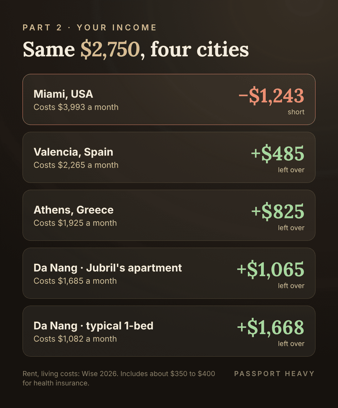 What is left from $2,750 a month in four cities: Miami short $1,243; Valencia +$485; Athens +$825; Da Nang, Jubril's apartment +$1,065; Da Nang typical 1-bedroom +$1,668