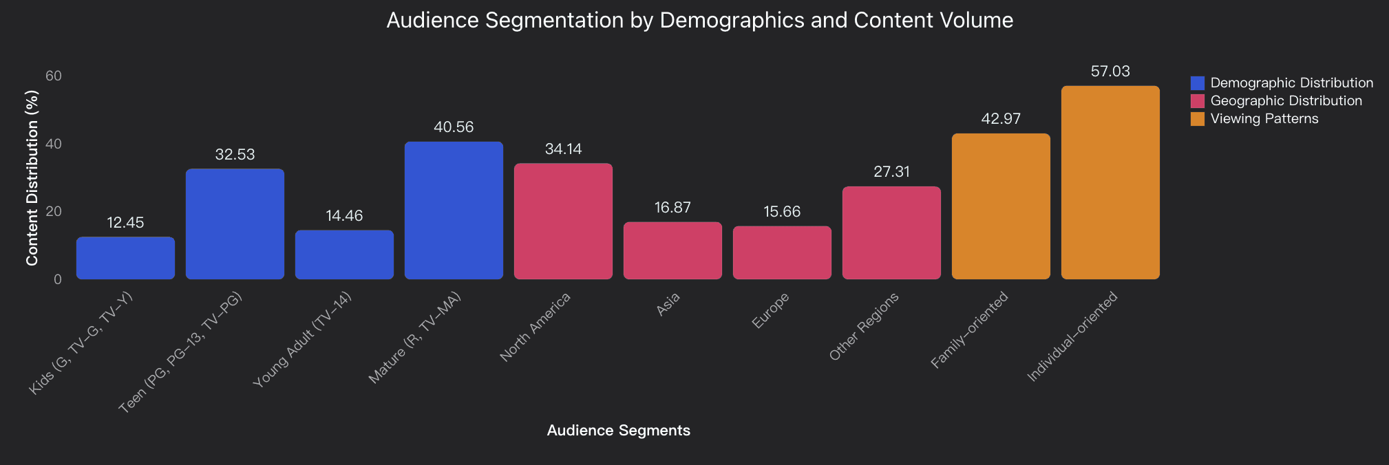 Netflix's Audience Segmentation by Demographics and content volume