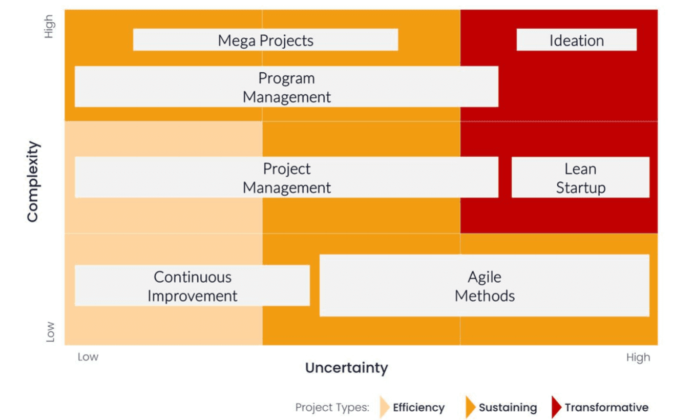 capital by project type and complexity: efficiency, sustaining, transformative