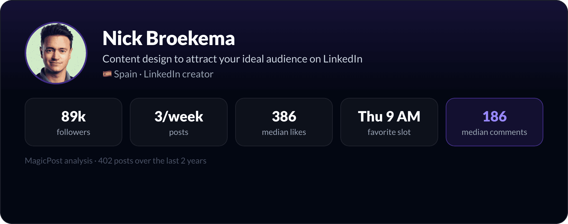 MagicPost data study: Who Is Nick Broekema? The Content Designer Who Posts Less On Purpose (2026)