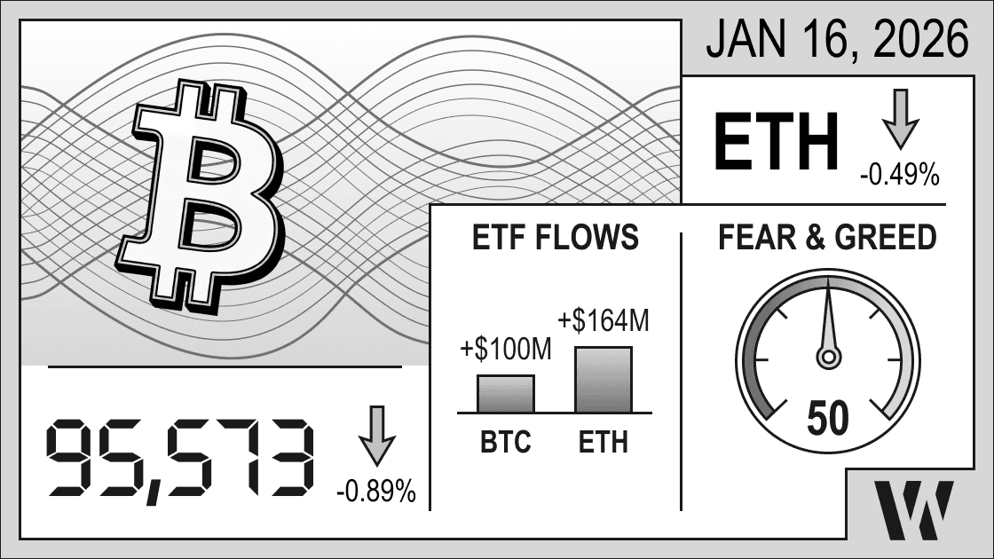 Crypto market infographic January 16, 2026: Bitcoin price $95,573 (-0.89%), Ethereum -0.49%, BTC ETF inflows +$100M, ETH ETF inflows +$164M, Fear & Greed Index 50 (Neutral) – daily Bitcoin and Ethereum update