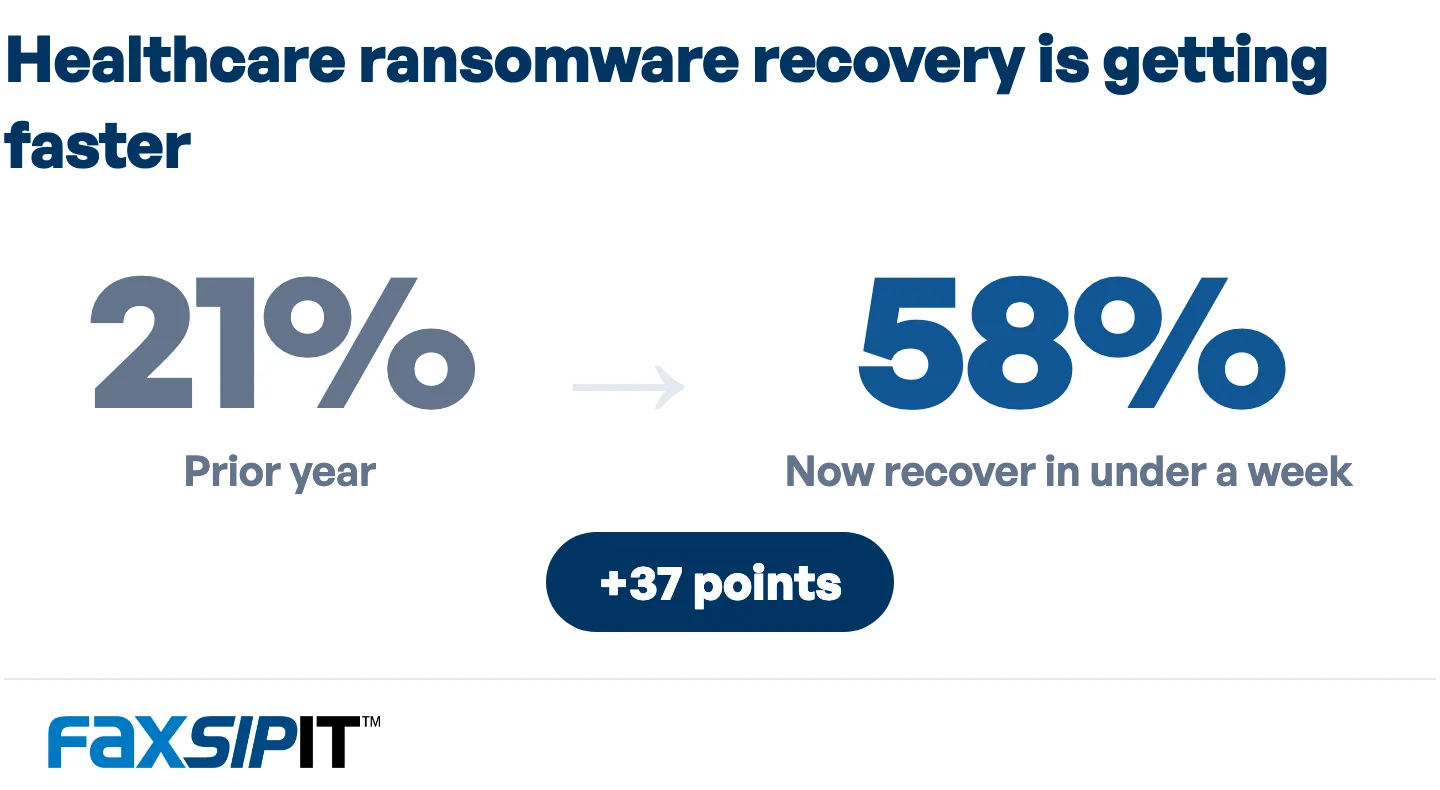 Share of healthcare organizations recovering from ransomware in under one week, year over year.