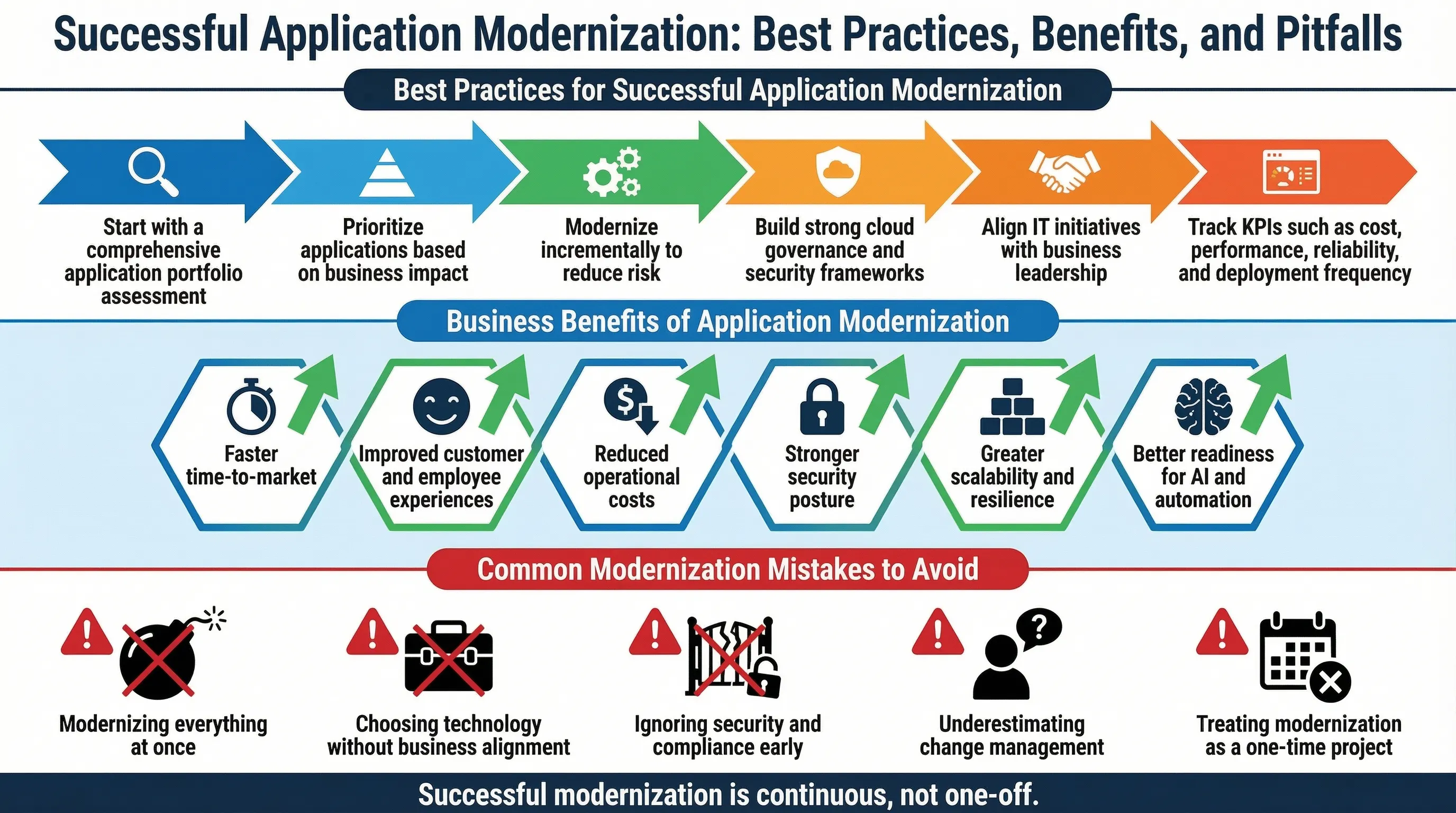 Infographic showing successful application modernization best practices, business benefits, and common pitfalls, including incremental modernization, cloud governance, scalability, security improvements, and mistakes to avoid.
