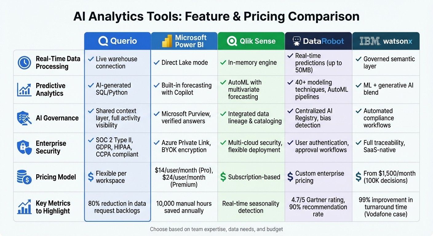 AI Analytics Tools Comparison: Features, Security, and Pricing